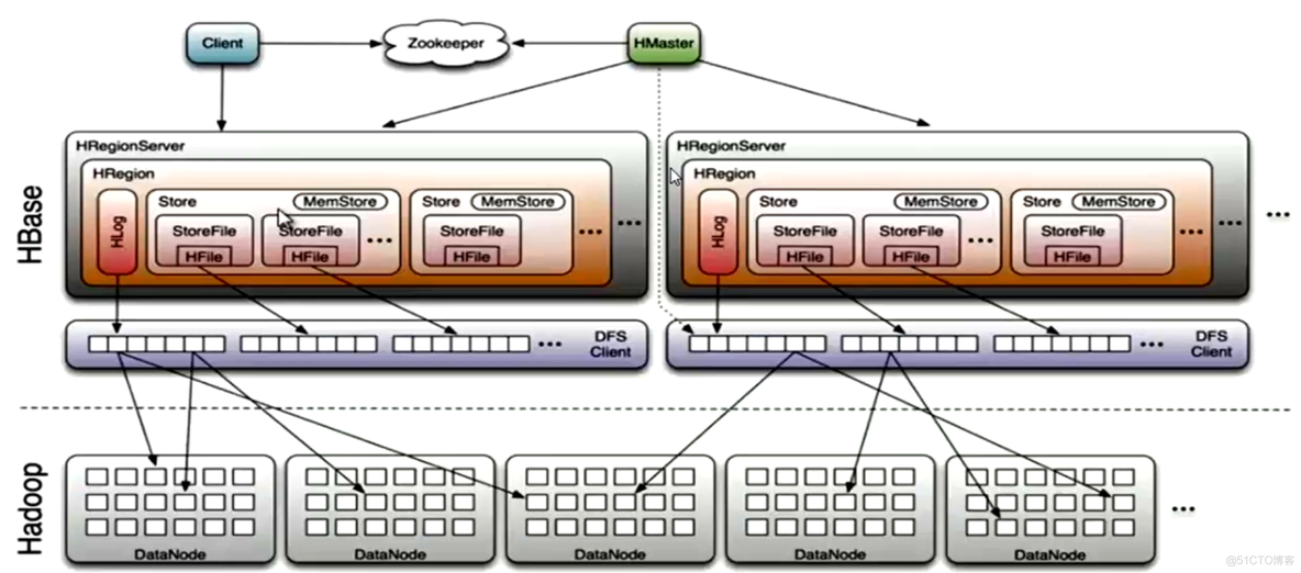 深入学习Hbase架构原理_hdfs_15