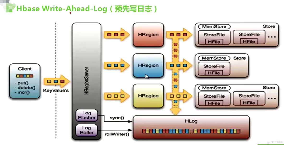 深入学习Hbase架构原理_zookeeper_18