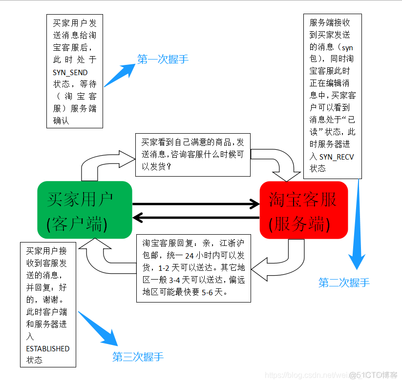 HTTP的三次握手_客户端