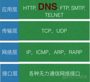 DNS、DHCP_域名解析