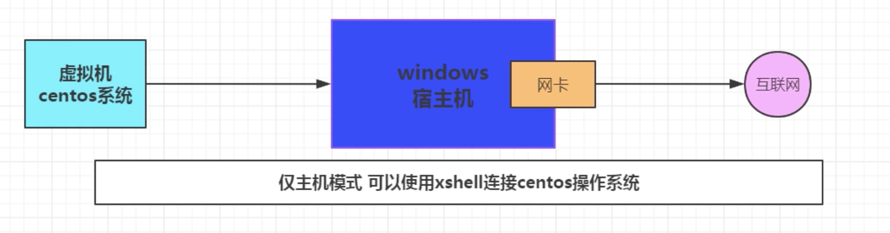 day04---虚拟主机网络配置的三种模式介绍_网络配置