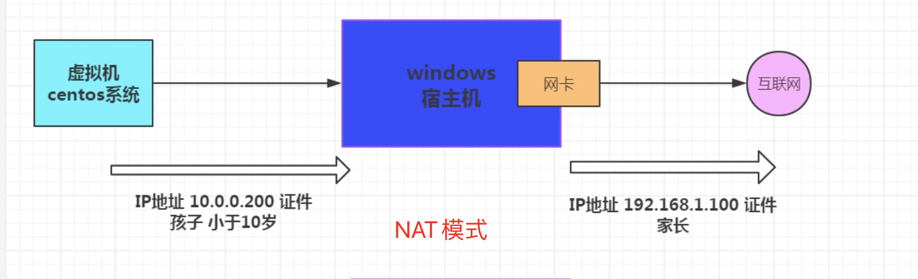 day04---虚拟主机网络配置的三种模式介绍_ip地址_02