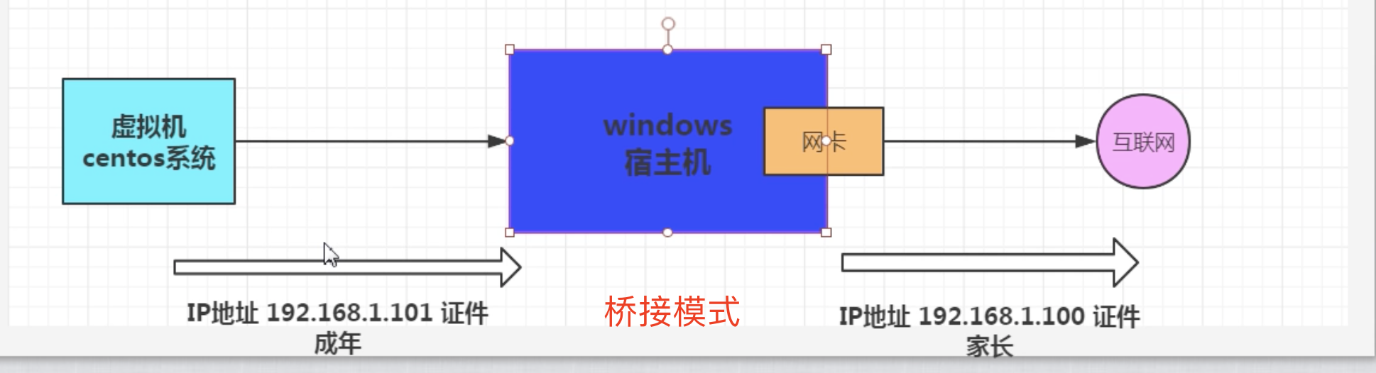 day04---虚拟主机网络配置的三种模式介绍_虚拟主机_03