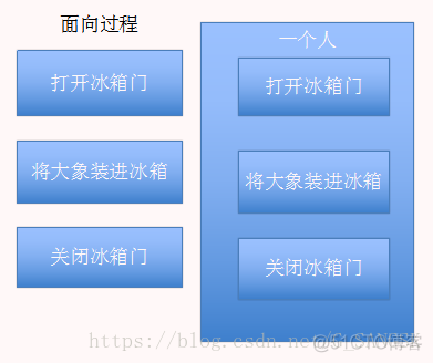 深入理解面向对象与面向过程_面向过程