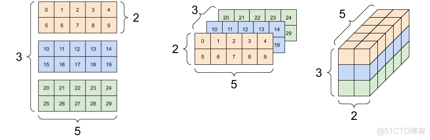 深度学习基本概念｜张量tensor_数据分析_03