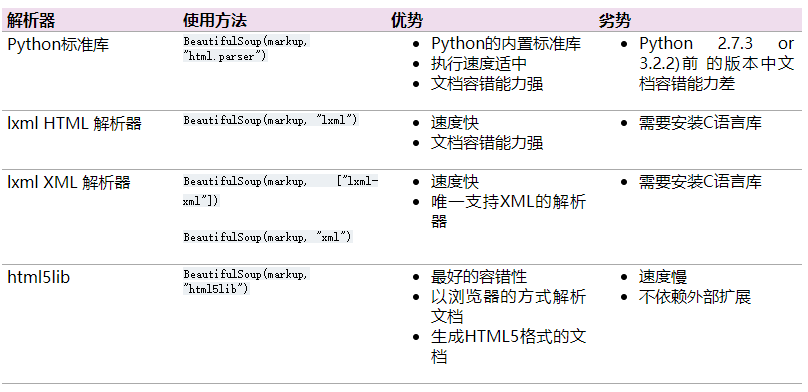 使用BeautifulSoup解析网页内容_解析器