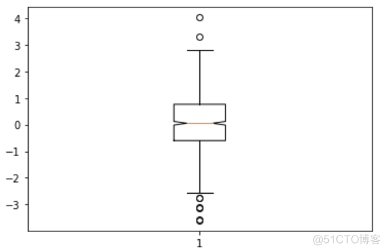 matplotlib基础绘图命令之boxplot_取值_02