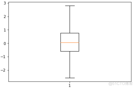 matplotlib基础绘图命令之boxplot_取值_04