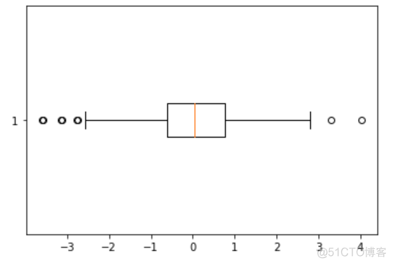 matplotlib基础绘图命令之boxplot_取值_05