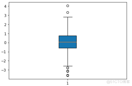 matplotlib基础绘图命令之boxplot_数据分析_06