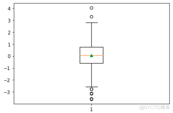 matplotlib基础绘图命令之boxplot_中位数_07