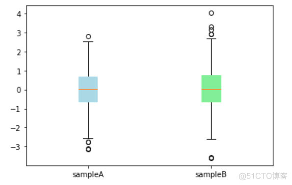 matplotlib基础绘图命令之boxplot_中位数_09