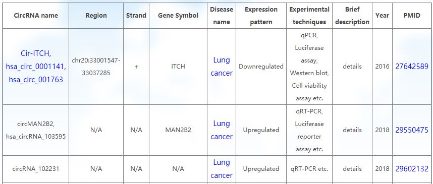 circR2Disease:疾病相关的环状RNA数据库_2d