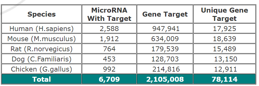 miRDB:软件预测的哺乳动物miRNA靶基因数据库_数据库