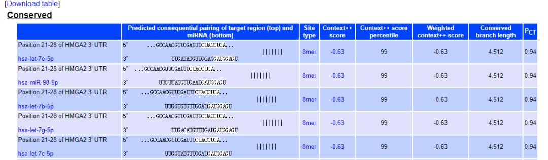 TargetScan:哺乳动物miRNA靶基因数据库_数据库_07