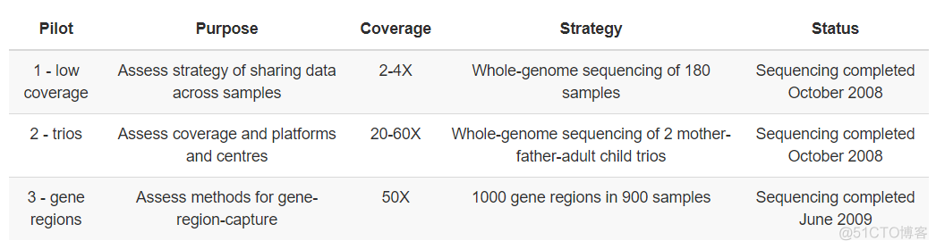 1000 Genome Project_数据