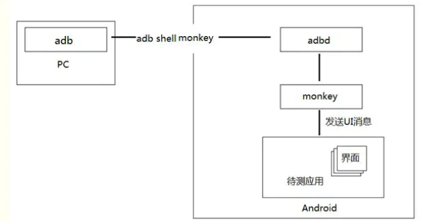 monkey命令_monkey测试