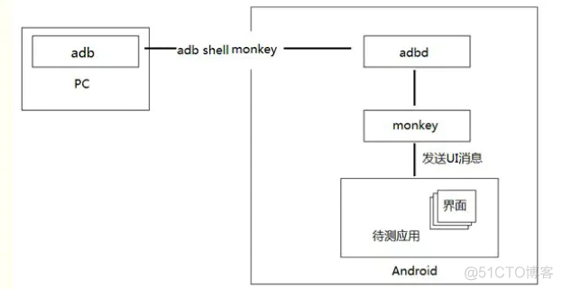 monkey命令_android