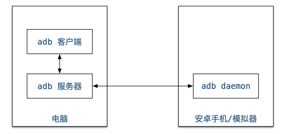 adb 调试工具_android