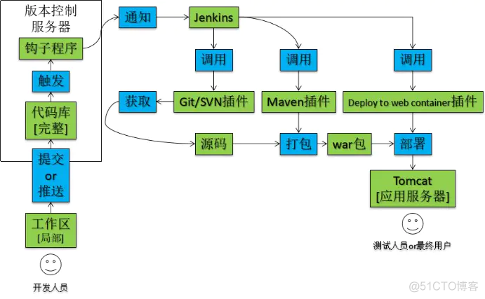 Jenkies原理介绍 || Windows操作系统安装并配置Jenkins_java_02