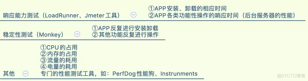APP测试点（思维导图）_性能测试_13
