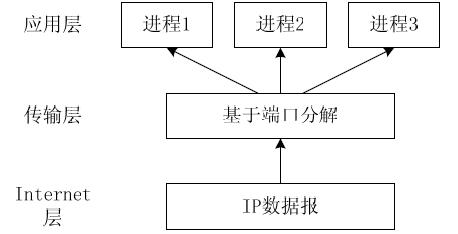 传输层协议：TCP/UDP协议的20个疑问_序列号