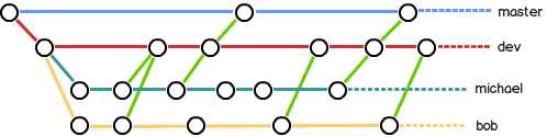 git 常用操作总结（详细版）_远程库