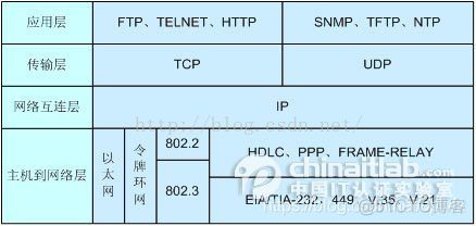 Http，TCP/IP协议与Socket之间的区别_ip协议_02