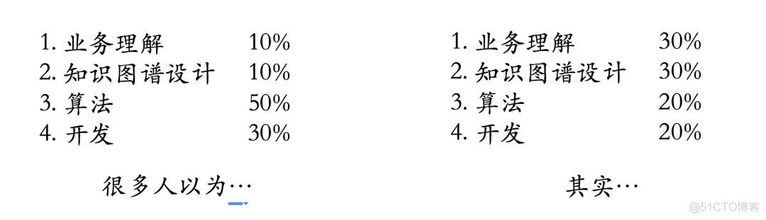 干货 | 知识图谱的技术与应用_数据_12