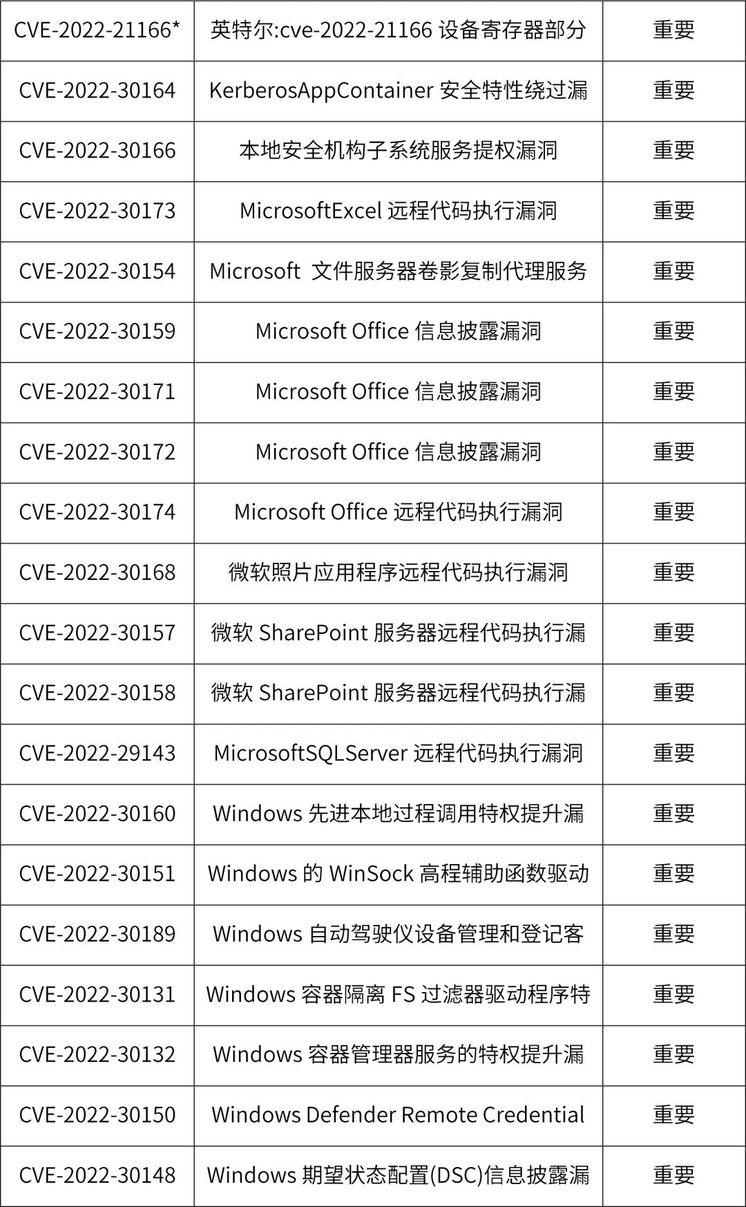 烽火狼烟丨Microsoft多个安全漏洞风险提示_安全更新