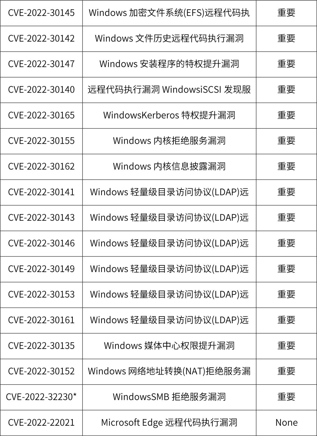 烽火狼烟丨Microsoft多个安全漏洞风险提示_安全更新_02