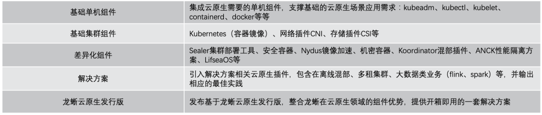 龙蜥社区成立云原生 SIG，引入 3 大核心技术，共建云原生生态_发行版_06