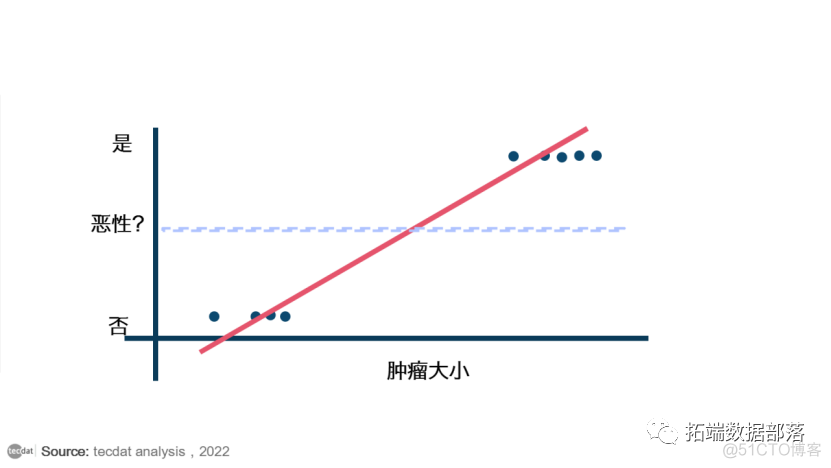 【视频】R语言逻辑回归（Logistic回归）模型分类预测病人冠心病风险|数据分享_决策树_02