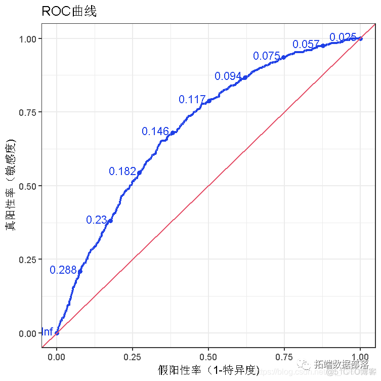 【视频】R语言逻辑回归（Logistic回归）模型分类预测病人冠心病风险|数据分享_数据_16