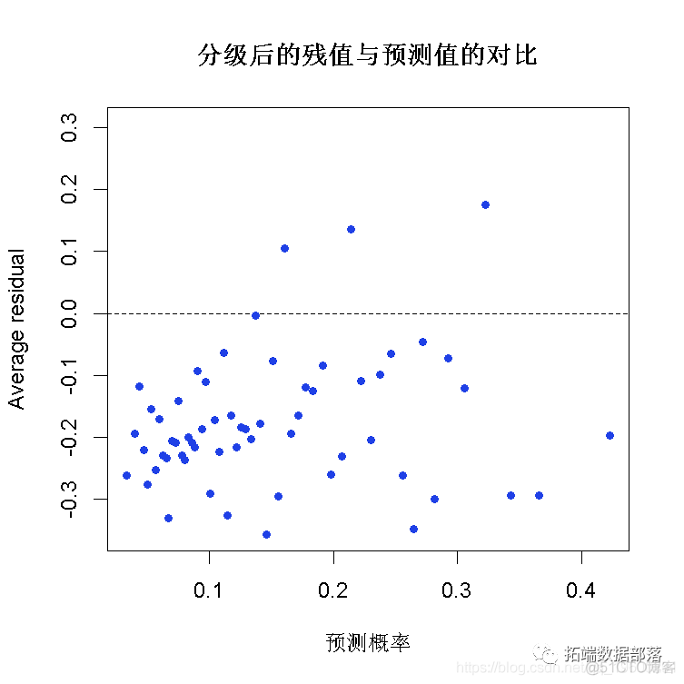 【视频】R语言逻辑回归（Logistic回归）模型分类预测病人冠心病风险|数据分享_逻辑回归_19