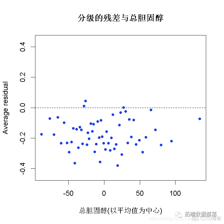 【视频】R语言逻辑回归（Logistic回归）模型分类预测病人冠心病风险|数据分享_逻辑回归_21