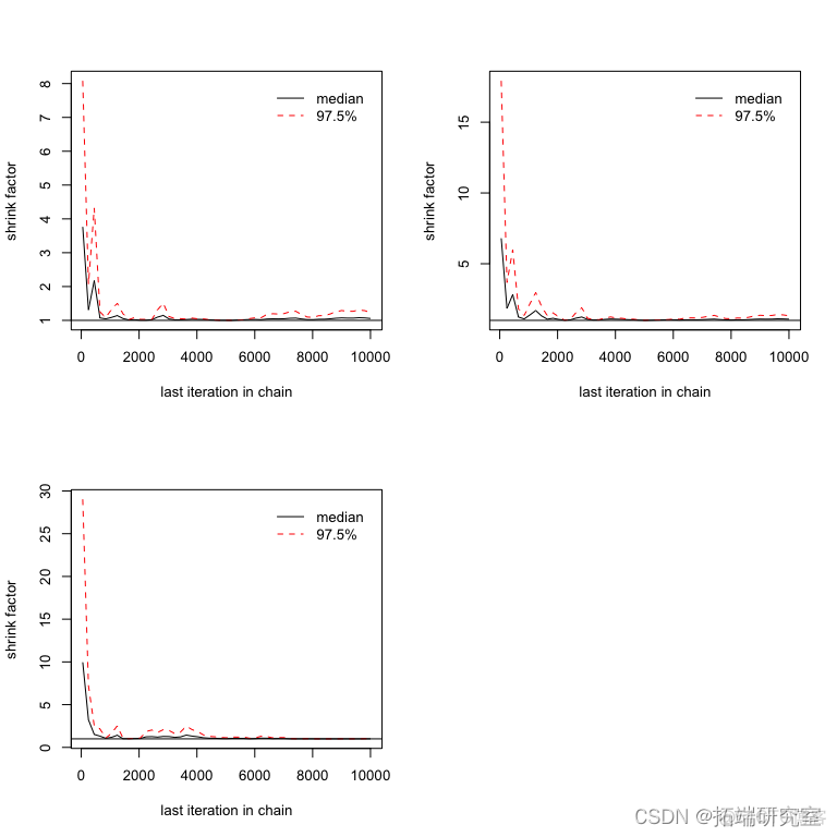 R语言coda贝叶斯MCMC Metropolis-Hastings采样链分析和收敛诊断可视化_贝叶斯分析_04