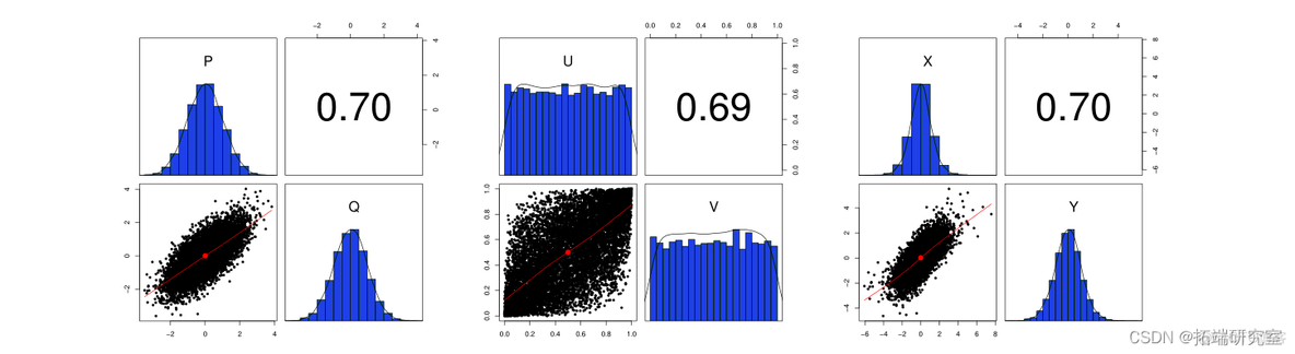 R语言和Python对copula模型Gaussian、t、Clayton 和 Gumbel 族可视化理论概念和文献计量使用情况_r语言