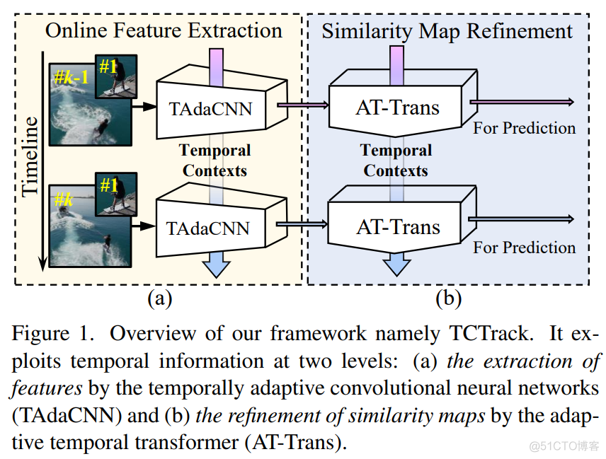 GitHub - xingyizhou/GTR: Global Tracking Transformers, CVPR 2022