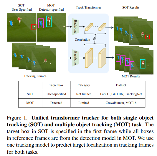 GitHub - xingyizhou/GTR: Global Tracking Transformers, CVPR 2022