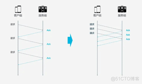 HTTP3 RFC 9114 发布，深入剖析HTTP3协议_人工智能_09