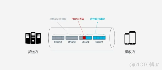 HTTP3 RFC 9114 发布，深入剖析HTTP3协议_网络_11