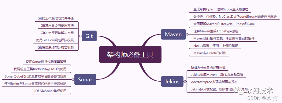 架构师成神之路总结，你值得拥有，走起_程序员_02