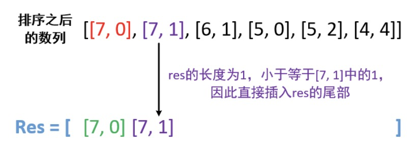 【贪心】LeetCode 406. 根据身高重建队列【中等】_数据_04