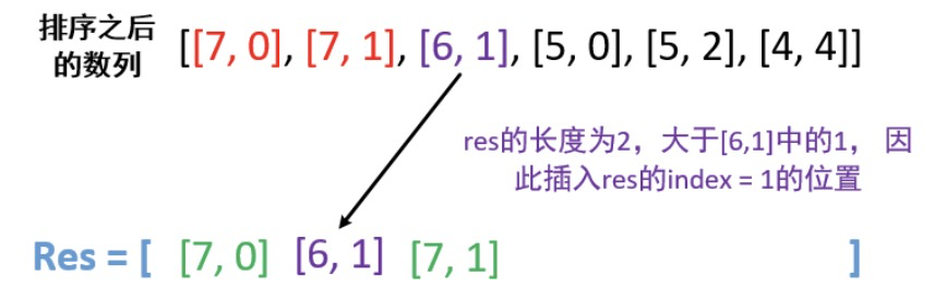 【贪心】LeetCode 406. 根据身高重建队列【中等】_数组_05