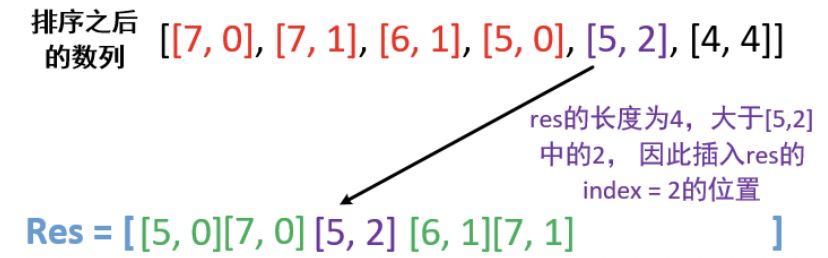 【贪心】LeetCode 406. 根据身高重建队列【中等】_数组_07