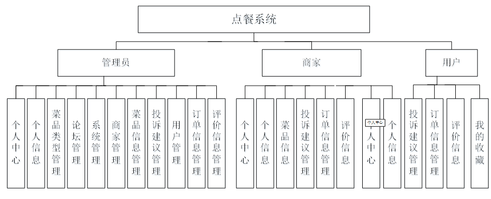 基于python的饭店点餐外卖管理系统#毕业设计_信息管理