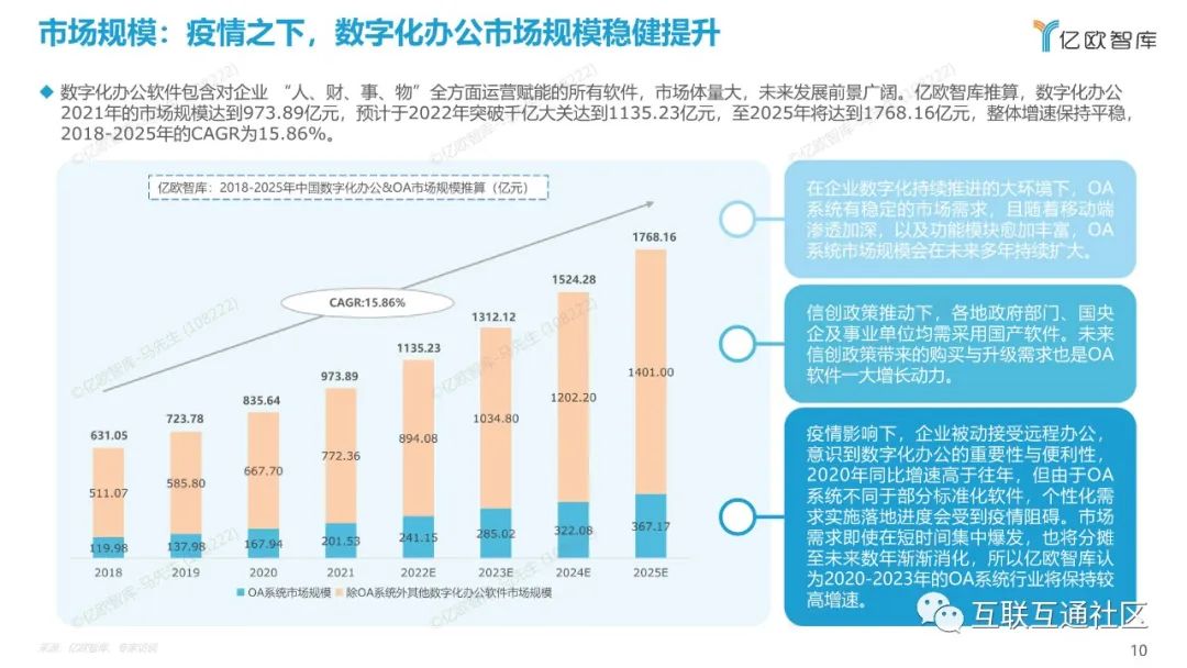 2022中国数字化办公市场研究报告 附下载_区块链_10