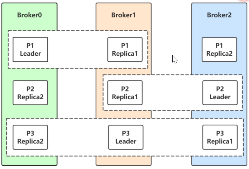 Kafka 的稳定性_zookeeper_05