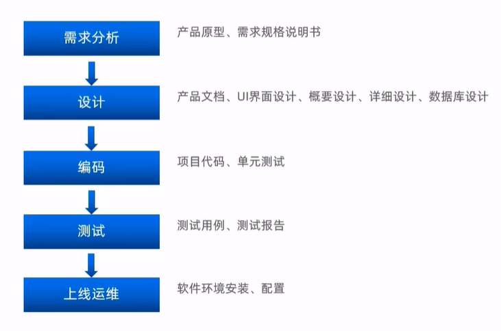 Java项目实战——瑞吉外卖Day01_项目实战